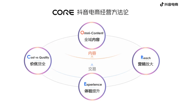 抖音电商方法论又进化了：CORE给中小商家带来了什么？