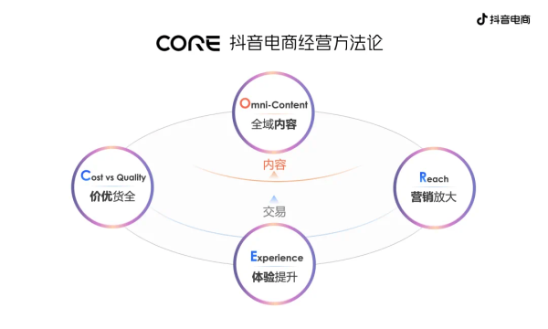 抖音电商方法论又进化了：CORE给中小商家带来了什么？